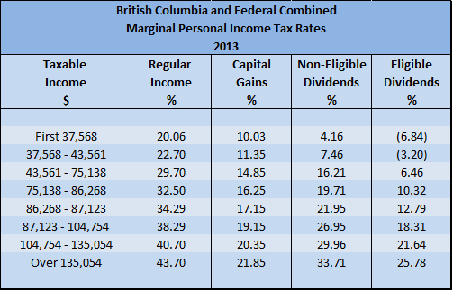 2013 BC Personal Marginal Income Tax Rates for Physicians