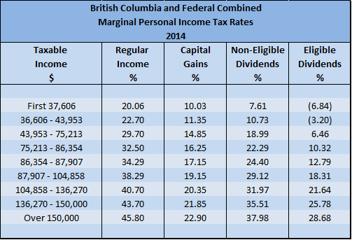 2014 BC Personal Marginal Income Tax Rates for Physicians